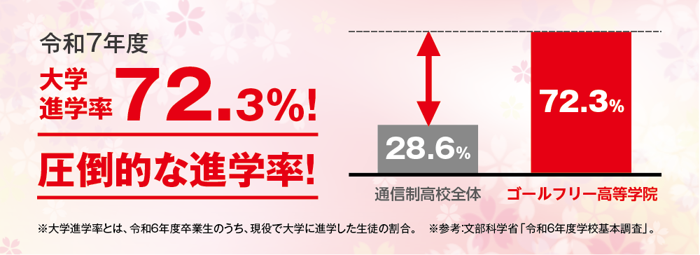 2025年度大学進学率72.3%